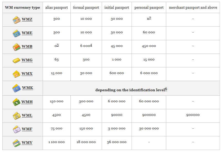 webmoney level