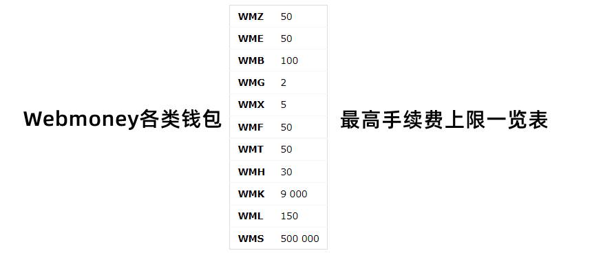 webmoney转账手续费